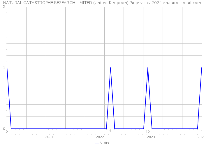 NATURAL CATASTROPHE RESEARCH LIMITED (United Kingdom) Page visits 2024 
