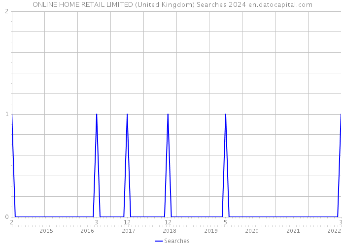 ONLINE HOME RETAIL LIMITED (United Kingdom) Searches 2024 
