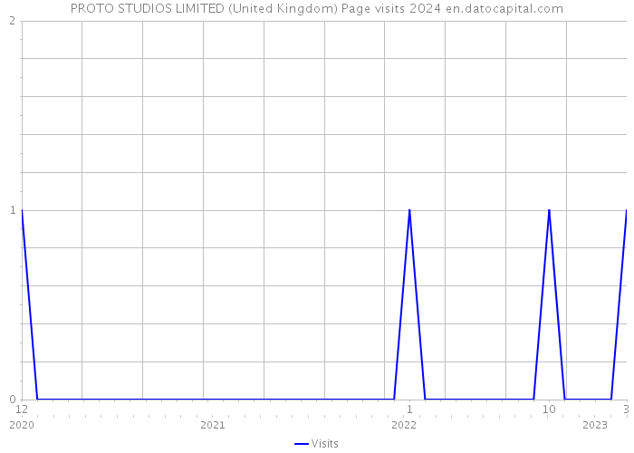 PROTO STUDIOS LIMITED (United Kingdom) Page visits 2024 