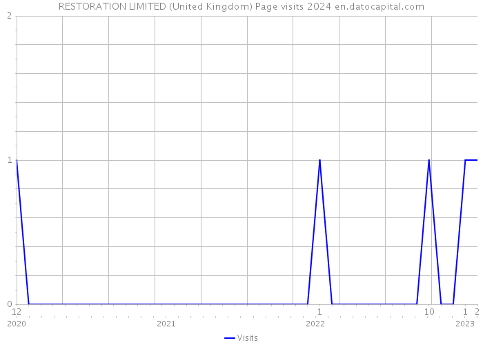 RESTORATION LIMITED (United Kingdom) Page visits 2024 