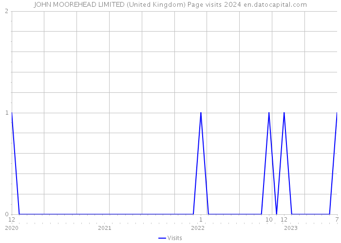 JOHN MOOREHEAD LIMITED (United Kingdom) Page visits 2024 