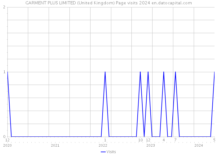GARMENT PLUS LIMITED (United Kingdom) Page visits 2024 