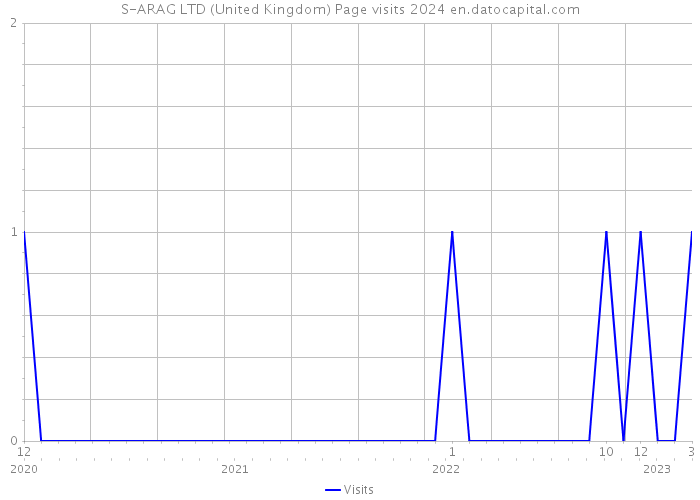 S-ARAG LTD (United Kingdom) Page visits 2024 