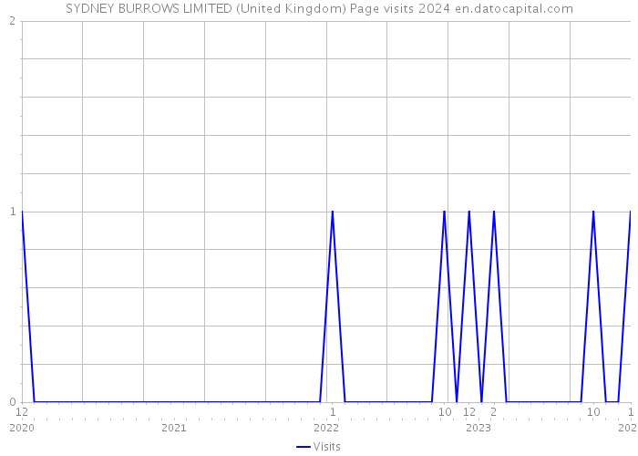 SYDNEY BURROWS LIMITED (United Kingdom) Page visits 2024 