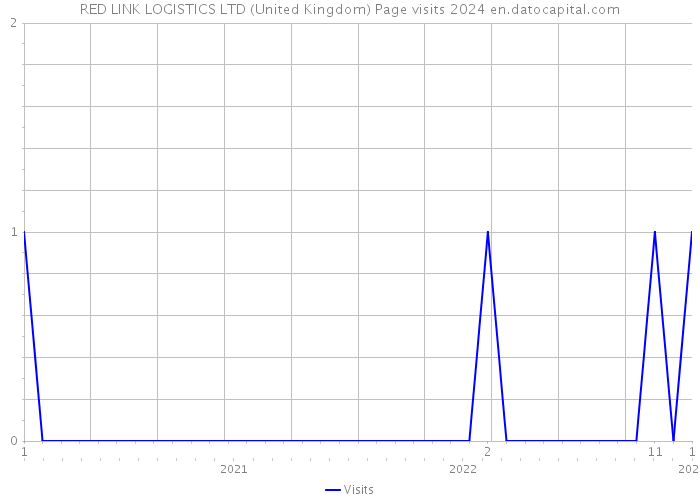 RED LINK LOGISTICS LTD (United Kingdom) Page visits 2024 