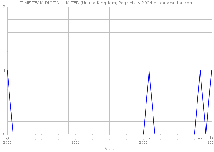 TIME TEAM DIGITAL LIMITED (United Kingdom) Page visits 2024 