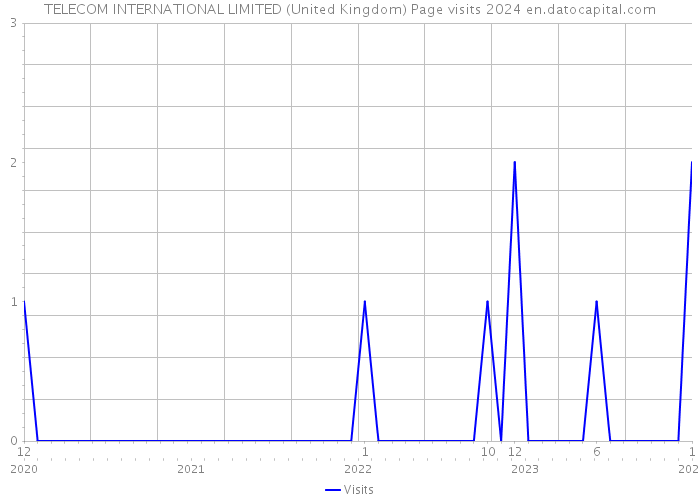 TELECOM INTERNATIONAL LIMITED (United Kingdom) Page visits 2024 