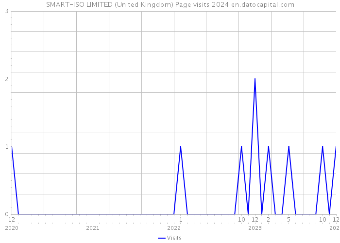 SMART-ISO LIMITED (United Kingdom) Page visits 2024 