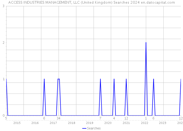 ACCESS INDUSTRIES MANAGEMENT, LLC (United Kingdom) Searches 2024 