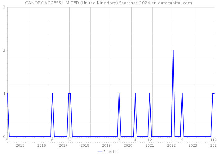 CANOPY ACCESS LIMITED (United Kingdom) Searches 2024 