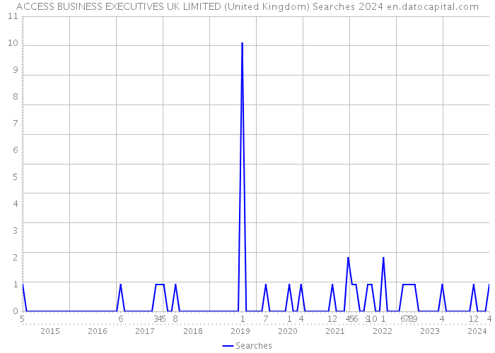 ACCESS BUSINESS EXECUTIVES UK LIMITED (United Kingdom) Searches 2024 