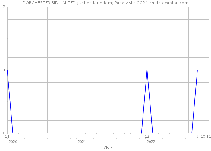 DORCHESTER BID LIMITED (United Kingdom) Page visits 2024 