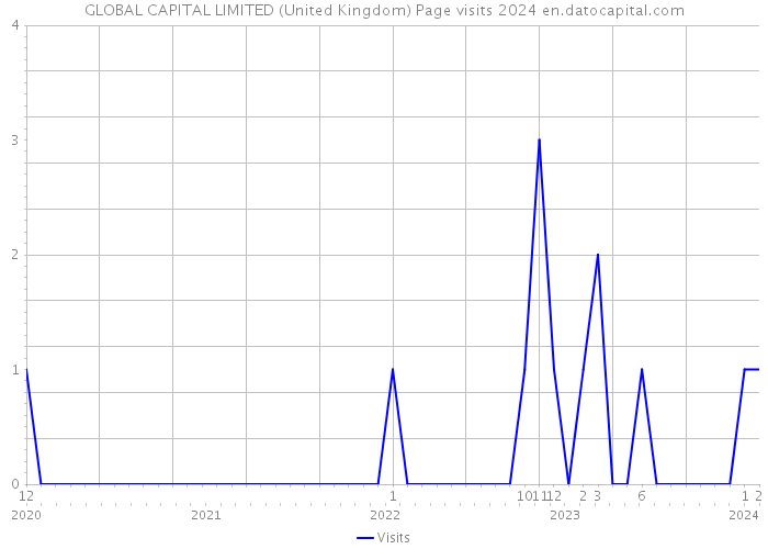 GLOBAL CAPITAL LIMITED (United Kingdom) Page visits 2024 