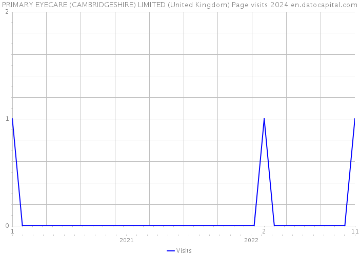 PRIMARY EYECARE (CAMBRIDGESHIRE) LIMITED (United Kingdom) Page visits 2024 
