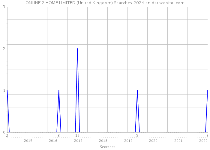 ONLINE 2 HOME LIMITED (United Kingdom) Searches 2024 