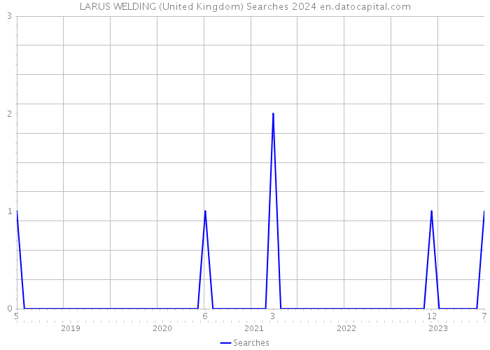 LARUS WELDING (United Kingdom) Searches 2024 