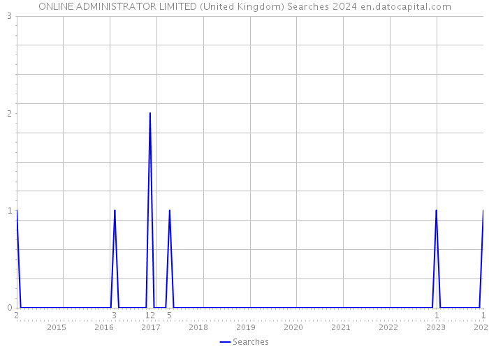 ONLINE ADMINISTRATOR LIMITED (United Kingdom) Searches 2024 
