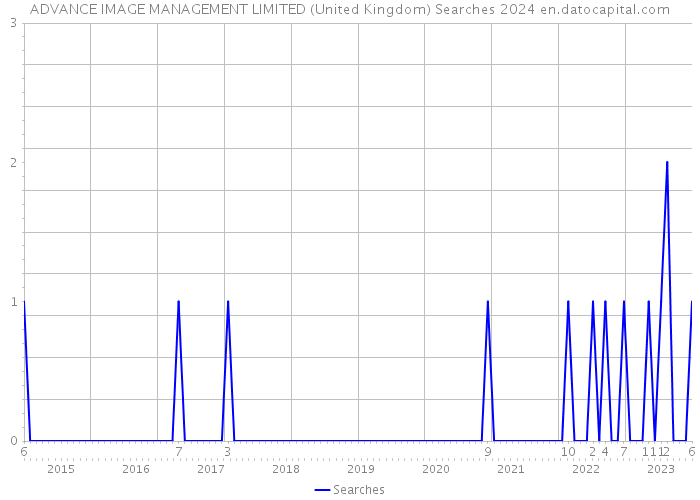 ADVANCE IMAGE MANAGEMENT LIMITED (United Kingdom) Searches 2024 