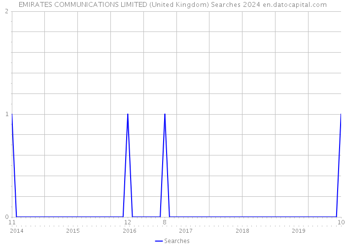 EMIRATES COMMUNICATIONS LIMITED (United Kingdom) Searches 2024 