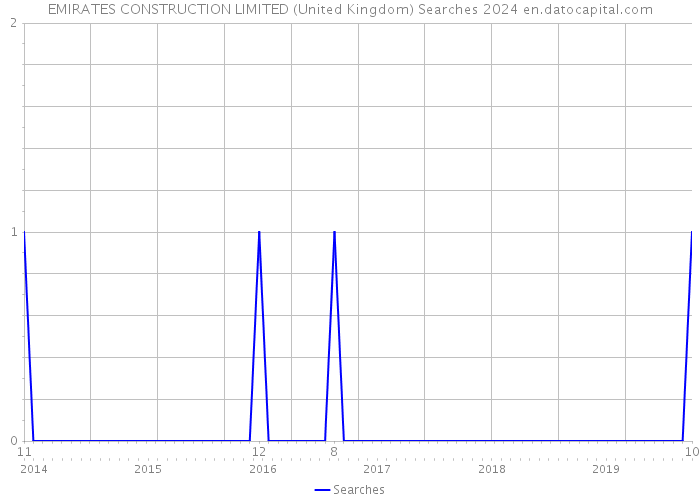 EMIRATES CONSTRUCTION LIMITED (United Kingdom) Searches 2024 
