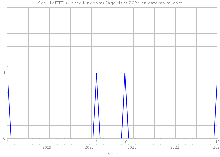 SVA LIMITED (United Kingdom) Page visits 2024 