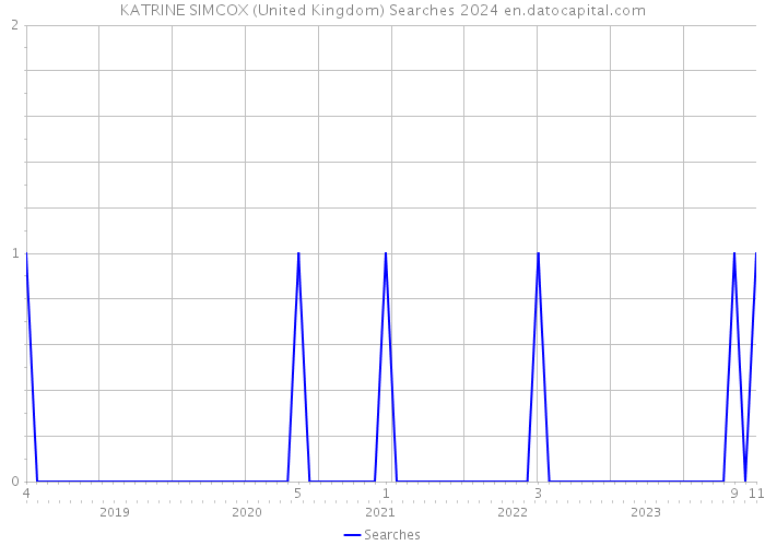 KATRINE SIMCOX (United Kingdom) Searches 2024 