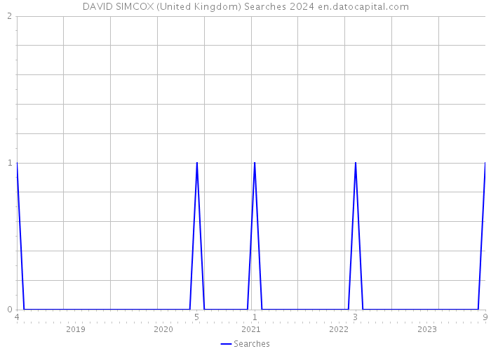DAVID SIMCOX (United Kingdom) Searches 2024 