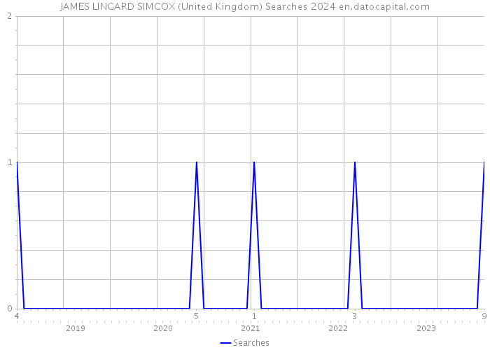 JAMES LINGARD SIMCOX (United Kingdom) Searches 2024 