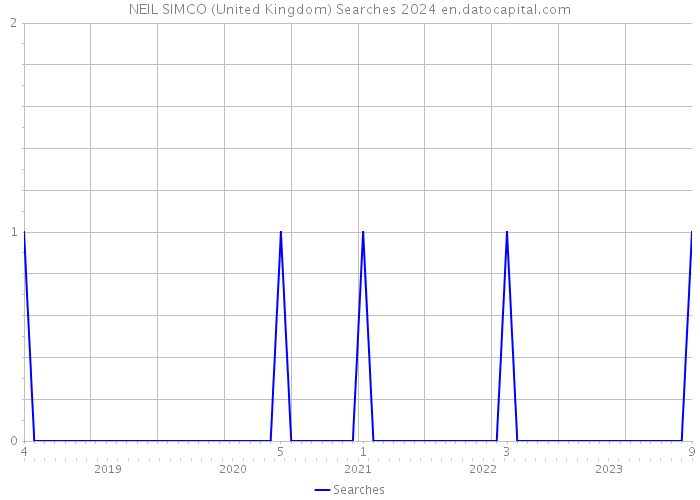 NEIL SIMCO (United Kingdom) Searches 2024 