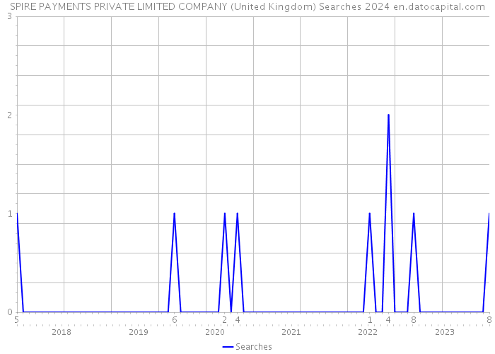 SPIRE PAYMENTS PRIVATE LIMITED COMPANY (United Kingdom) Searches 2024 