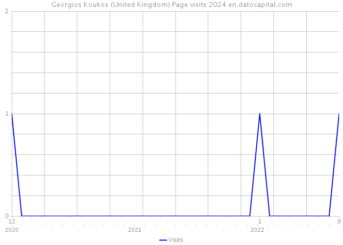 Georgios Koukos (United Kingdom) Page visits 2024 