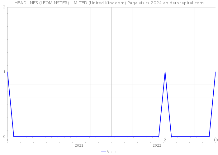 HEADLINES (LEOMINSTER) LIMITED (United Kingdom) Page visits 2024 