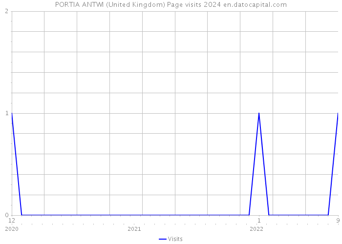 PORTIA ANTWI (United Kingdom) Page visits 2024 