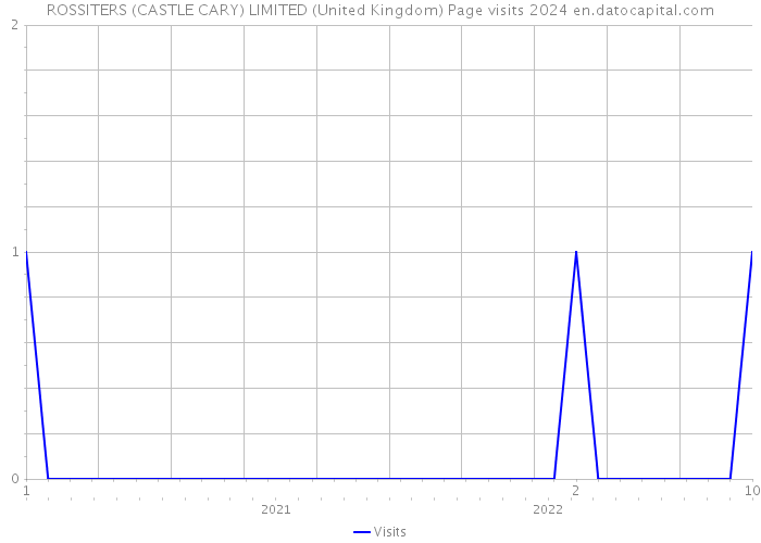 ROSSITERS (CASTLE CARY) LIMITED (United Kingdom) Page visits 2024 