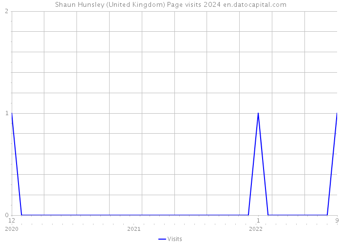Shaun Hunsley (United Kingdom) Page visits 2024 