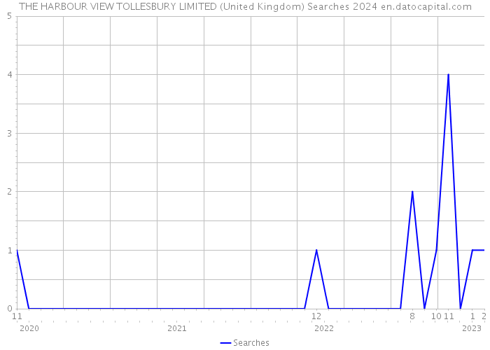 THE HARBOUR VIEW TOLLESBURY LIMITED (United Kingdom) Searches 2024 