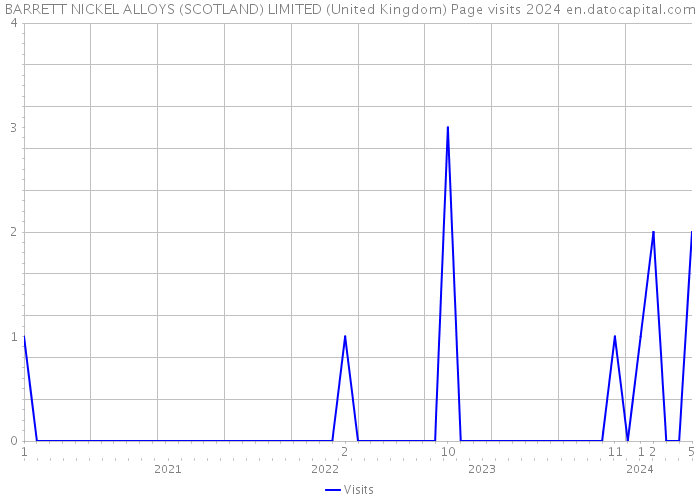 BARRETT NICKEL ALLOYS (SCOTLAND) LIMITED (United Kingdom) Page visits 2024 