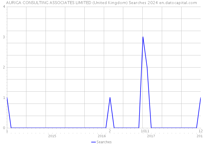 AURIGA CONSULTING ASSOCIATES LIMITED (United Kingdom) Searches 2024 