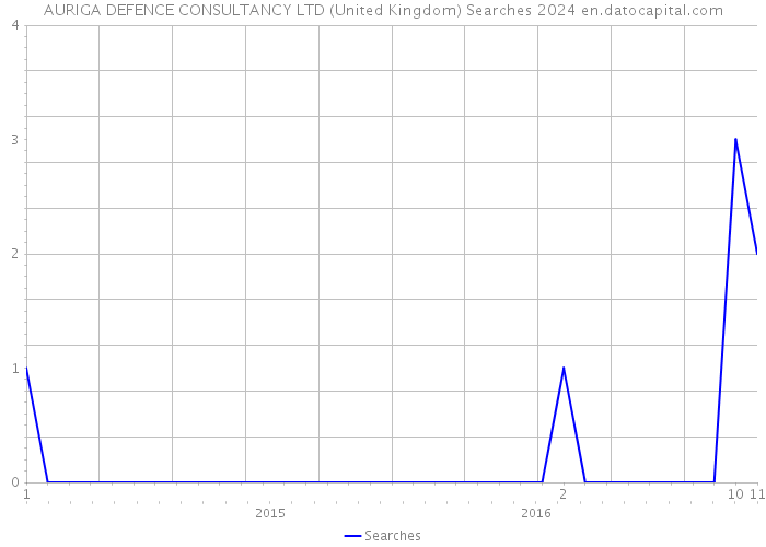 AURIGA DEFENCE CONSULTANCY LTD (United Kingdom) Searches 2024 