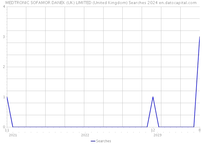 MEDTRONIC SOFAMOR DANEK (UK) LIMITED (United Kingdom) Searches 2024 