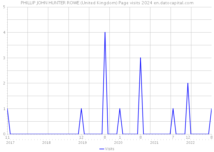 PHILLIP JOHN HUNTER ROWE (United Kingdom) Page visits 2024 