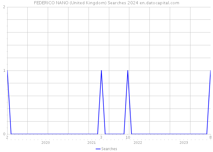 FEDERICO NANO (United Kingdom) Searches 2024 