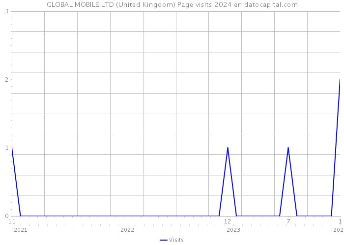 GLOBAL MOBILE LTD (United Kingdom) Page visits 2024 