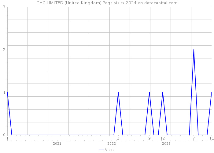 CHG LIMITED (United Kingdom) Page visits 2024 