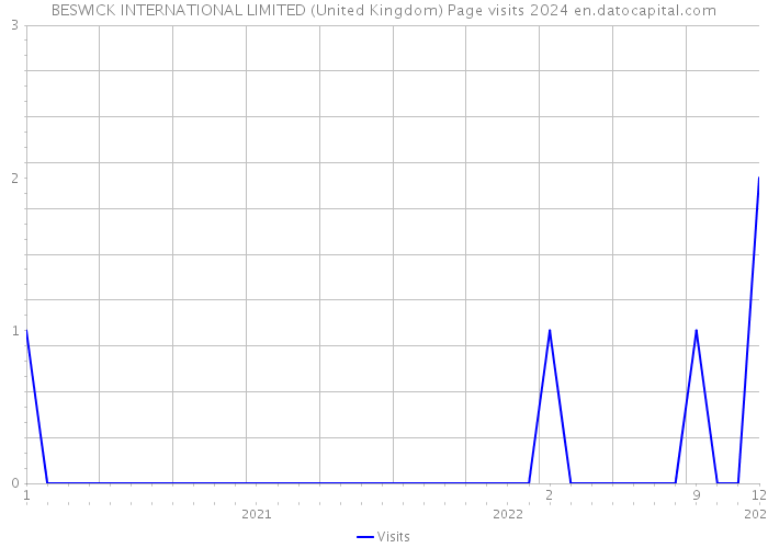 BESWICK INTERNATIONAL LIMITED (United Kingdom) Page visits 2024 