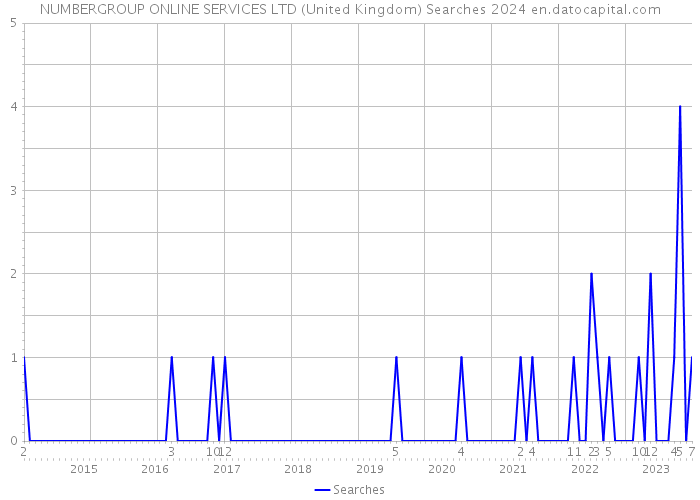 NUMBERGROUP ONLINE SERVICES LTD (United Kingdom) Searches 2024 