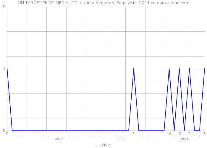 ON TARGET PRINT MEDIA LTD. (United Kingdom) Page visits 2024 