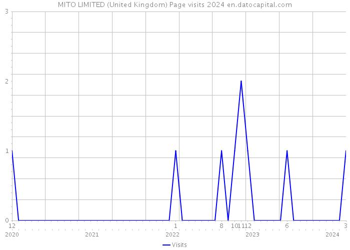 MITO LIMITED (United Kingdom) Page visits 2024 
