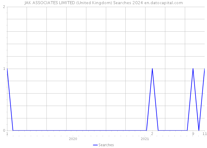 JAK ASSOCIATES LIMITED (United Kingdom) Searches 2024 