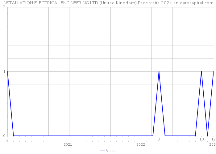 INSTALLATION ELECTRICAL ENGINEERING LTD (United Kingdom) Page visits 2024 